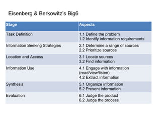 Eisenberg & Berkowitz’s Big6
Stage                            Aspects

Task Definition                  1.1 Define the problem
                                 1.2 Identify information requirements
Information Seeking Strategies   2.1 Determine a range of sources
                                 2.2 Prioritize sources
Location and Access              3.1 Locate sources
                                 3.2 Find information
Information Use                  4.1 Engage with information
                                 (read/view/listen)
                                 4.2 Extract information
Synthesis                        5.1 Organize information
                                 5.2 Present information
Evaluation                       6.1 Judge the product
                                 6.2 Judge the process
 