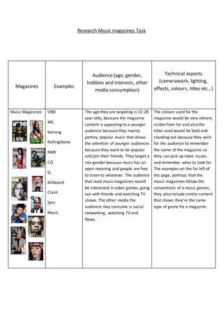 Research Music magazines Task
Magazines Examples
Audience (age, gender,
hobbies and interests, other
media consumption)
Technical aspects
(camerawork, lighting,
effects, colours, titles etc…)
Music Magazines VIBE
XXL
Kerrang
RollingStone
NME
CQ
Q
Billboard
Clash
Spin
Music
The age they are targeting is 12-28
year olds, because the magazine
content is appealing to a younger
audience because they mainly
portray popular music that draws
the attention of younger audiences
because they want to be popular
and join their friends. They target a
mix gender because music has an
open meaning and people are free
to listen to whatever. The audience
that read music magazines would
be interested in video games, going
out with friends and watching TV
shows. The other media the
audience may consume is social
networking, watching TV and
News.
The colours used for the
magazine would be very vibrant,
visible from far and also the
titles used would be bold and
standing out because they wish
for the audience to remember
the name of the magazine so
they can pick up more issues
and remember what to look for.
The examples on the far left of
the page, portrays that the
music magazines follow the
conventions of a music genres,
they also include similar content
that shows they’re the same
type of genre for a magazine.
 
