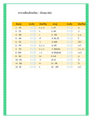 ตำรำงเทียบอักษรไทย – อังกฤษ (ต่อ)
อักษรคู่ ตรงกับ อักษรไทย สระคู่ ตรงกับ อักษรไทย
1. CH ช, ฉ, ฌ 1. AY เอ
2. CE ซ 2. AR อา
3. NG ง 3. OO อุ, อู
4. NK งค์ 4. EA, EE อี
5. CK ค 5. EAR เอียร์
6. PH ฟ, ผ, ฝ 6. OR ออร์
7. TH ท, ธ, ด 7. OW,OU อาว, เอา
8. WH ว, ฮ 8. ER,IR,UR เออร์
9. KH ข,ค 9. A-E เอ
10. –VE ฟ 10. IE ไอ
11. QU คว 11. OE โอ
12. SE ซ 12. AIR แอร์
 
