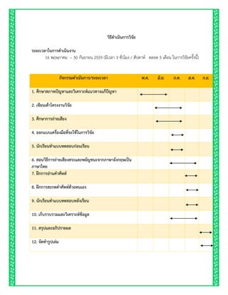 วิธีดำเนินกำรวิจัย
ระยะเวลำในกำรดำเนินงำน
16 พฤษภาคม – 30 กันยายน 2559 (มีเวลา 3 ชั่วโมง / สัปดาห์ ตลอด 5 เดือน ในการวิจัยครั้งนี้)
กิจกรรมดาเนินการ/ระยะเวลา พ.ค. มิ.ย. ก.ค. ส.ค. ก.ย.
1. ศึกษำสภำพปัญหำและวิเครำะห์แนวทำงแก้ปัญหำ
2. เขียนเค้ำโครงงำนวิจัย
3. ศึกษำกำรถ่ำยเสียง
4. ออกแบบเครื่องมือที่จะใช้ในกำรวิจัย
5. นักเรียนทำแบบทดสอบก่อนเรียน
6. สอนวิธีกำรถ่ำยเสียงสระและพยัญชนะจำกภำษำอังกฤษเป็น
ภำษำไทย
7. ฝึกกำรอ่ำนคำศัพท์
8. ฝึกกำรสะกดคำศัพท์ด้วยตนเอง
9. นักเรียนทำแบบทดสอบหลังเรียน
10. เก็บรวบรวมและวิเครำะห์ข้อมูล
11. สรุปและอภิปรำยผล
12. จัดทำรูปเล่ม
 
