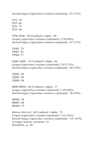 Second largest eigenvalue (variance explained): .87 (17%)
JIT2 .79
JIT3 .86
JIT4 .77
JIT5 .84
TPM TPM1 .90 Cronbach’s alpha: .89
Largest eigenvalue (variance explained): 2.70 (68%)
Second largest eigenvalue (variance explained): .67 (17%)
TPM2 .79
TPM3 .83
TPM4 .77
TQM TQM1 .79 Cronbach’s alpha: .86
Largest eigenvalue (variance explained): 2.83 (71%)
Second largest eigenvalue (variance explained): .50 (12%)
TQM2 .85
TQM3 .89
TQM4 .84
HRM HRM1 .68 Cronbach’s alpha: .77
Largest eigenvalue (variance explained): 2.40 (60%)
Second largest eigenvalue (variance explained): .70 (18%)
HRM2 .78
HRM3 .88
HRM4 .75
Deliver Deliver1 .68 Cronbach’s alpha: .73
Largest eigenvalue (variance explained): 2.22 (56%)
Second largest eigenvalue (variance explained): 1.01 (25%)
Average variance extracted: .61
Reliability, q: .86
 