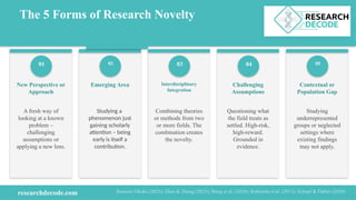 The 5 Forms of Research Novelty
01
New Perspective or
Approach
A fresh way of
looking at a known
problem –
challenging
assumptions or
applying a new lens.
02
Emerging Area
Studying a
phenomenon just
gaining scholarly
attention – being
early is itself a
contribution.
03
Interdisciplinary
Integration
Combining theories
or methods from two
or more fields. The
combination creates
the novelty.
04
Challenging
Assumptions
Questioning what
the field treats as
settled. High-risk,
high-reward.
Grounded in
evidence.
05
Contextual or
Population Gap
Studying
underrepresented
groups or neglected
settings where
existing findings
may not apply.
researchdecode.com Sources: Okeke (2025); Zhao & Zhang (2025); Wang et al. (2024); Robinson et al. (2013); Schopf & Färber (2026)
 