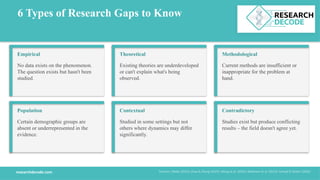 6 Types of Research Gaps to Know
Empirical
No data exists on the phenomenon.
The question exists but hasn't been
studied.
Theoretical
Existing theories are underdeveloped
or can't explain what's being
observed.
Methodological
Current methods are insufficient or
inappropriate for the problem at
hand.
Population
Certain demographic groups are
absent or underrepresented in the
evidence.
Contextual
Studied in some settings but not
others where dynamics may differ
significantly.
Contradictory
Studies exist but produce conflicting
results – the field doesn't agree yet.
researchdecode.com Sources: Okeke (2025); Zhao & Zhang (2025); Wang et al. (2024); Robinson et al. (2013); Schopf & Färber (2026)
 