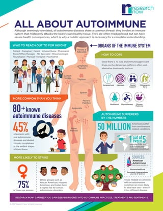 ALL ABOUT AUTOIMMUNE
Although seemingly unrelated, all autoimmune diseases share a common thread: they involve an immune
system that mistakenly attacks the body’s own healthy tissue. They are often misdiagnosed but can have
severe health consequences, which is why a holistic approach is necessary for a complete understanding.

WHO TO REACH OUT TO FOR INSIGHT
Tonsils &
Adenoids

Patient | Caregiver | Parent | Infusion Nurse | Pharmacist
Payer/Office Manager | MD Specialist | Rheumatologist
Neurologist | Physical Therapist | Psychiatrist

ORGANS OF THE IMMUNE SYSTEM
HOW TO COPE
Since there is no cure and immunosuppressant

Lymphatic
Vessels
Lymph
Nodes

drugs can be dangerous, sufferers often seek
alternative treatments, such as:

Thymus
Acupuncture

Hypnosis

Mental
Support

Chiropractic
Care

Spleen

MORE COMMON THAN YOU THINK

80 + known

Peyer’s
Patches
Appendix

autoimmune diseases

45%

Physiotherapy

Chinese
Medicine

AUTOIMMUNE SUFFERERS
BY THE NUMBERS

Bone
Marrow

of patients with
real autoimmune
diseases are labeled
chronic complainers
in the earliest stages
of their illness

Meditation

50 MILLION
every 5
11out of12

Americans suffer
from autoimmune
related conditions

out of
every

people has an
people have
autoimmune
an autoimmune
related condition
condition

MORE LIKELY TO STRIKE

SOURCES:
WomensHealth.org
Dartmouth Undergraduate
Journal of Science

75%

of cases are women

Ethnic groups such as
African American, Hispanic
American, and Indian have
a higher risk for certain
autoimmune disorders.

Those related to someone
with an autoimmune
condition are more likely
to also have one – even if
it is a different disease.

RESEARCH NOW® CAN HELP YOU GAIN DEEPER INSIGHTS INTO AUTOIMMUNE PRACTICES, TREATMENTS AND SENTIMENTS.
© 2014 Research Now. All rights reserved.

 