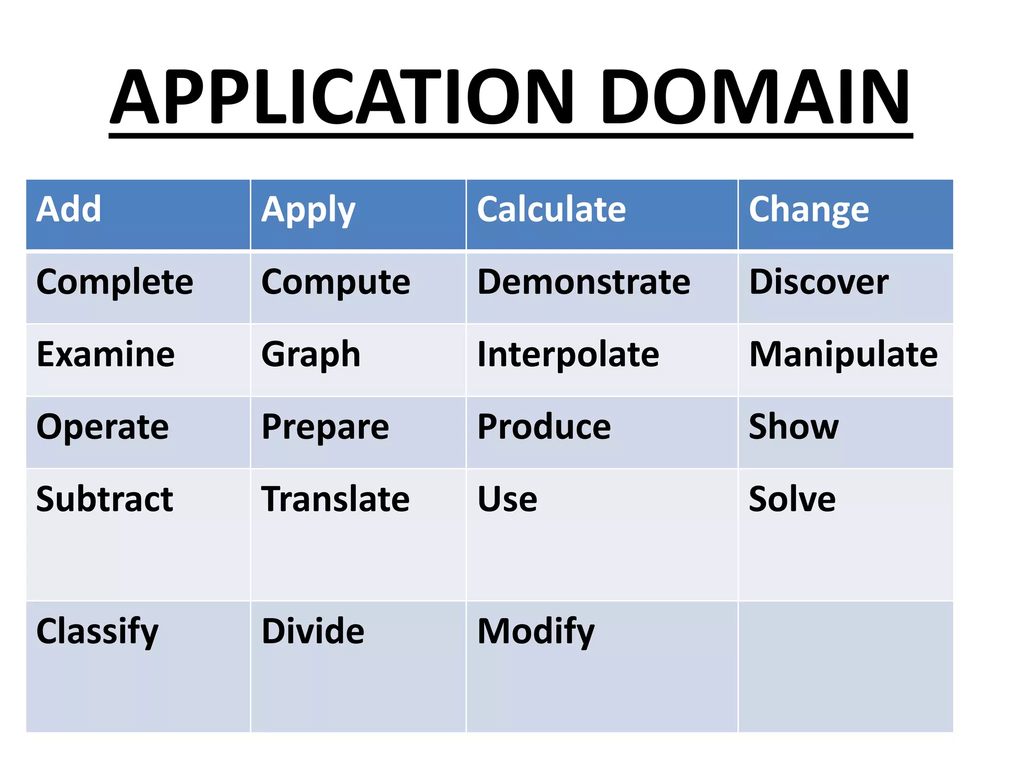 APPLICATION DOMAIN
Add Apply Calculate Change
Complete Compute Demonstrate Discover
Examine Graph Interpolate Manipulate
Operate Prepare Produce Show
Subtract Translate Use Solve
Classify Divide Modify
 
