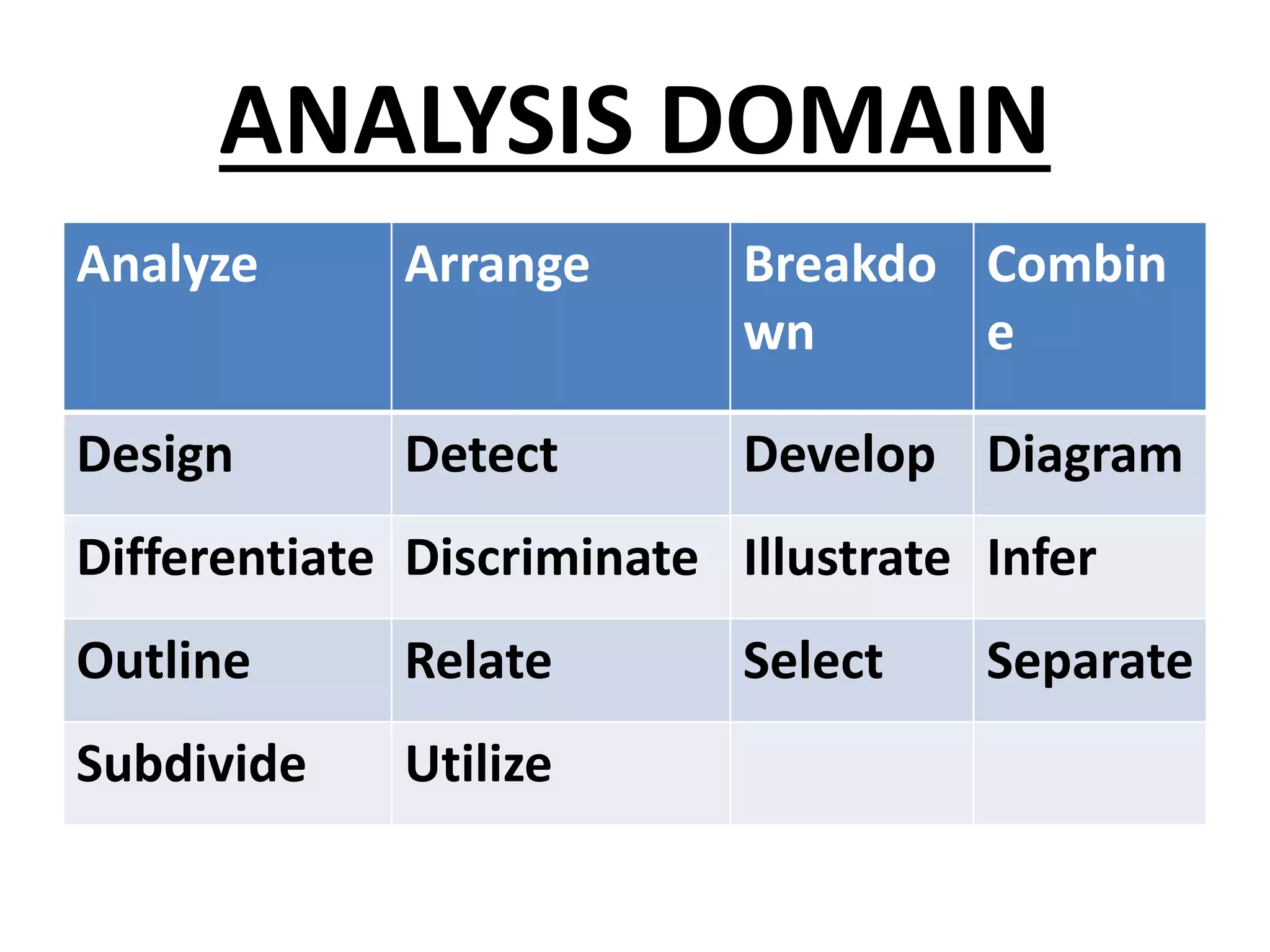 ANALYSIS DOMAIN
Analyze Arrange Breakdo
wn
Combin
e
Design Detect Develop Diagram
Differentiate Discriminate Illustrate Infer
Outline Relate Select Separate
Subdivide Utilize
 