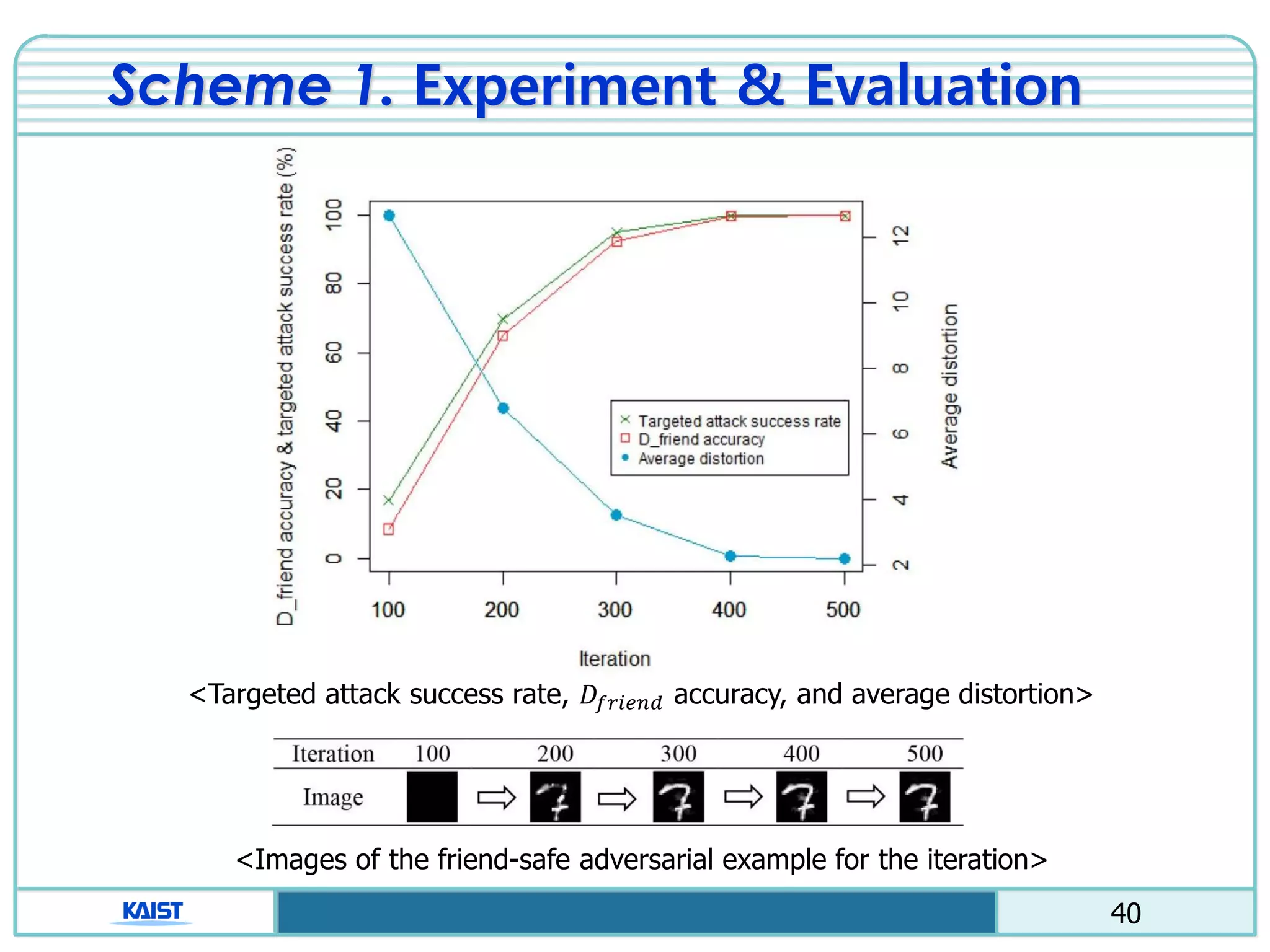 40
Scheme 1. Experiment & Evaluation
<Targeted attack success rate, 𝐷𝑓𝑟𝑖𝑒𝑛𝑑 accuracy, and average distortion>
<Images of the friend-safe adversarial example for the iteration>
 