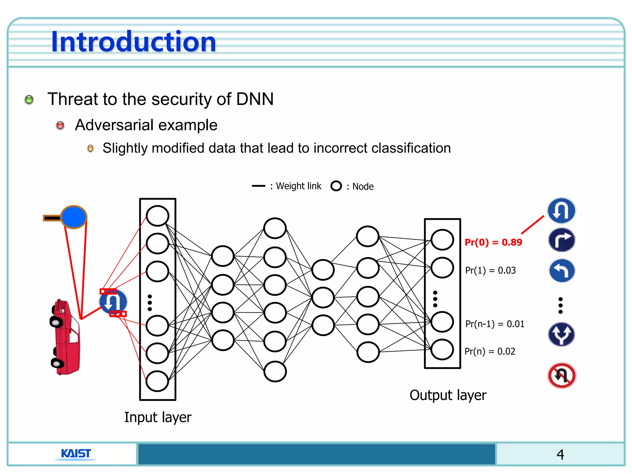 4
Threat to the security of DNN
Adversarial example
Slightly modified data that lead to incorrect classification
Introduction
ㆍㆍㆍ
ㆍㆍㆍ
Pr(0) = 0.89
Pr(1) = 0.03
Pr(n-1) = 0.01
Pr(n) = 0.02
ㆍㆍㆍ
Input layer
Output layer
: Node: Weight link
 