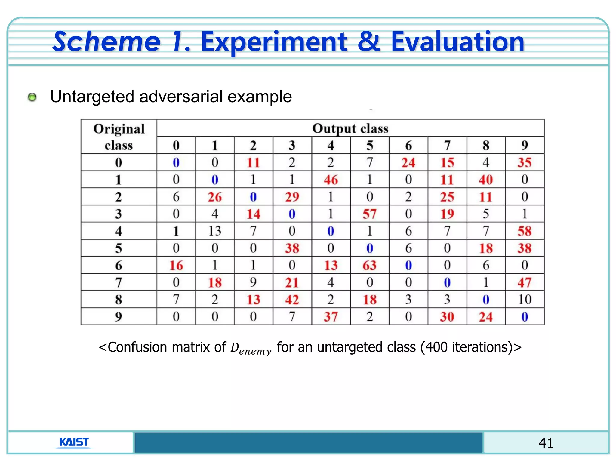 41
Scheme 1. Experiment & Evaluation
Untargeted adversarial example
<Confusion matrix of 𝐷𝑒𝑛𝑒𝑚𝑦 for an untargeted class (400 iterations)>
 