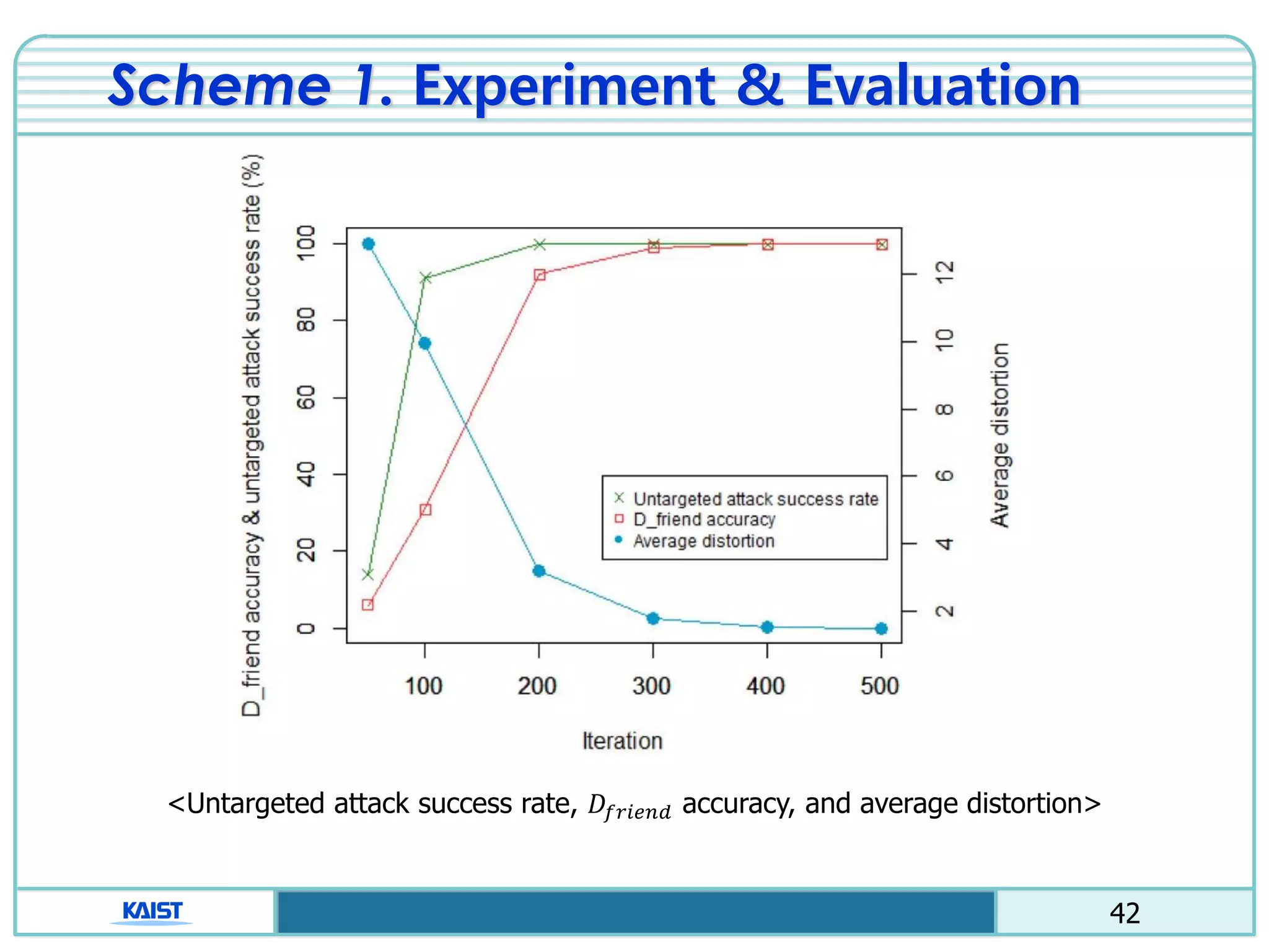 42
Scheme 1. Experiment & Evaluation
<Untargeted attack success rate, 𝐷𝑓𝑟𝑖𝑒𝑛𝑑 accuracy, and average distortion>
 