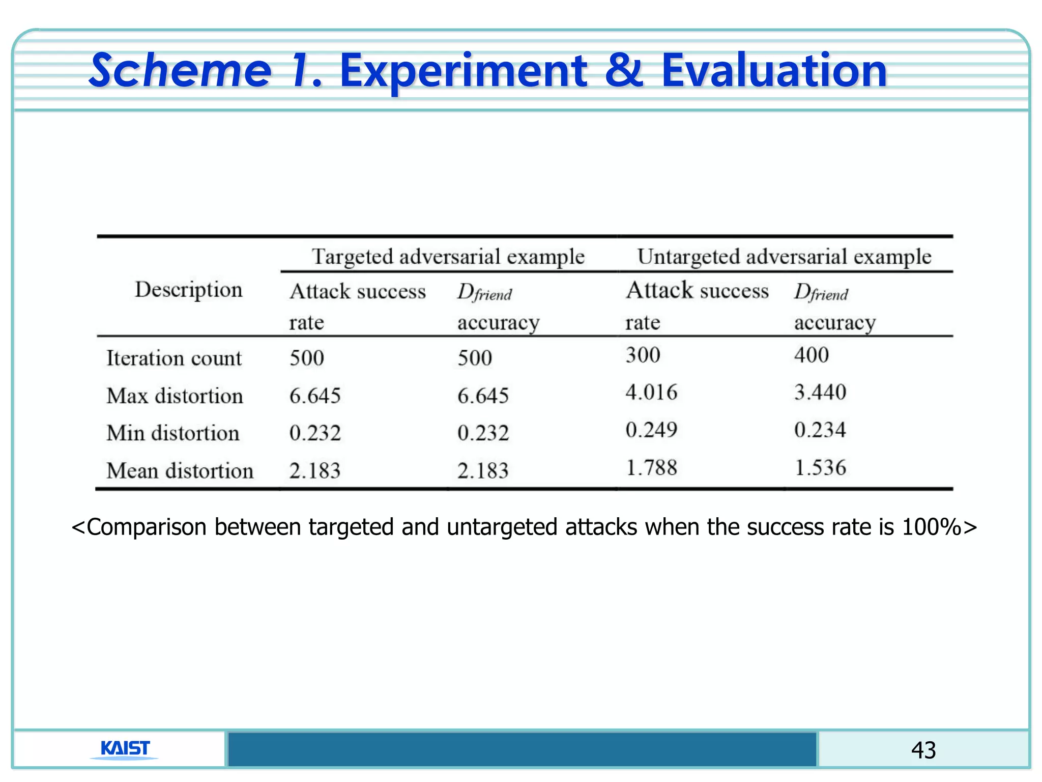 43
Scheme 1. Experiment & Evaluation
<Comparison between targeted and untargeted attacks when the success rate is 100%>
 