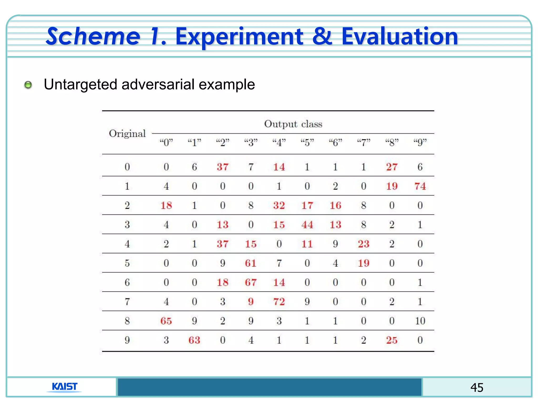 45
Scheme 1. Experiment & Evaluation
Untargeted adversarial example
 