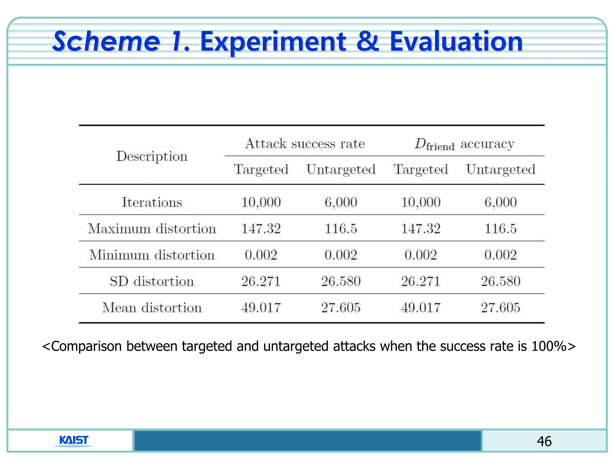 46
Scheme 1. Experiment & Evaluation
<Comparison between targeted and untargeted attacks when the success rate is 100%>
 