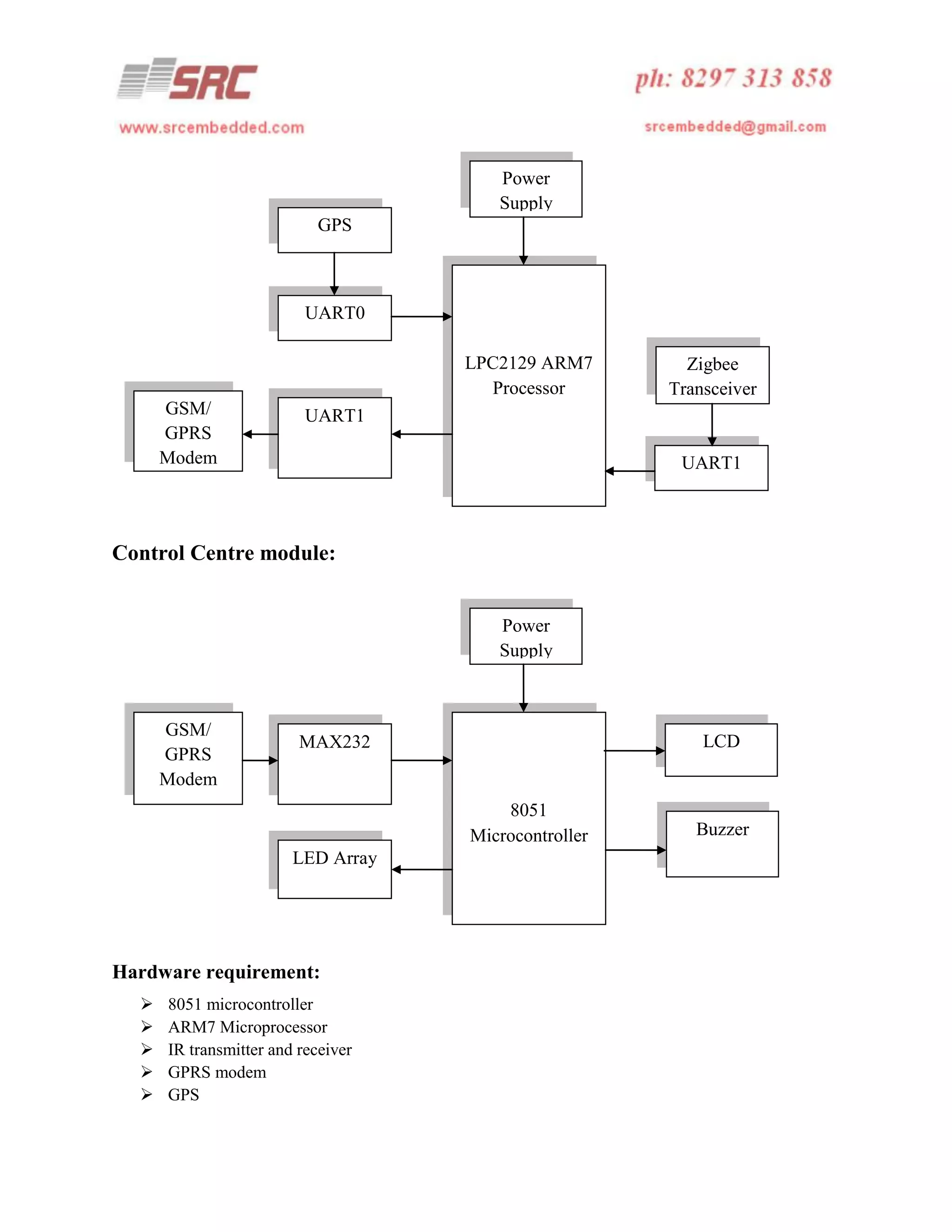 Power
Supply
GPS

UART0
LPC2129 ARM7
Processor
GSM/
GPRS
Modem

Zigbee
Transceiver

UART1
UART1

Control Centre module:
Power
Supply

GSM/
GPRS
Modem

LCD

MAX232

8051
Microcontroller
LED Array

Hardware requirement:






8051 microcontroller
ARM7 Microprocessor
IR transmitter and receiver
GPRS modem
GPS

Buzzer

 