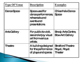 Type Of Venue Description Examples Dance Space Space used for dance performances, rehearsals and events and presentations. Chisenhale Dance Space Arts Gallery For public to visit, see and enjoy visual art from various artists. Brady Arts Centre, Bow Art Gallery Theatre A building designed for the performance of plays and operas. Stratford Theatre Royal, Royal Theater 