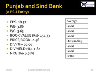     EPS- 18.52                         Average
    P/E- 3.86                          Good
    P/C- 3.63                          Good
    BOOK VALUE (Rs)- 154.33            Good
    PRICE/BOOK- 0.46                   Outstanding
    DIV (%)- 20.00                     Good
    DIV YIELD (%)- 2.80
                                        Good
    NPA (%)- 0.63%
                                        Better



6/5/2012       BANKING SECTOR OUTLOOK                 103
 