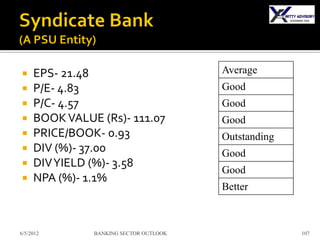     EPS- 21.48                         Average
    P/E- 4.83                          Good
    P/C- 4.57                          Good
    BOOK VALUE (Rs)- 111.07            Good
    PRICE/BOOK- 0.93                   Outstanding
    DIV (%)- 37.00                     Good
    DIV YIELD (%)- 3.58
                                        Good
    NPA (%)- 1.1%
                                        Better



6/5/2012       BANKING SECTOR OUTLOOK                 107
 