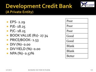     EPS- 2.29                          Poor
    P/E- 18.25                         Poor
    P/C- 18.25                         Poor
    BOOK VALUE (Rs)- 27.34             Good
    PRICE/BOOK- 1.53                   Good
    DIV (%)- 0.00                      Blank
    DIV YIELD (%)- 0.00
                                        Blank
    NPA (%)- 0.57%
                                        Better



6/5/2012       BANKING SECTOR OUTLOOK            115
 
