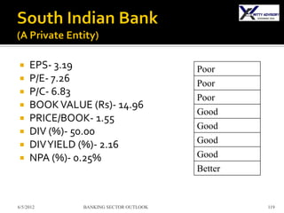     EPS- 3.19                          Poor
    P/E- 7.26                          Poor
    P/C- 6.83
                                        Poor
    BOOK VALUE (Rs)- 14.96
                                        Good
    PRICE/BOOK- 1.55
                                        Good
    DIV (%)- 50.00
    DIV YIELD (%)- 2.16                Good
    NPA (%)- 0.25%                     Good
                                        Better


6/5/2012       BANKING SECTOR OUTLOOK            119
 
