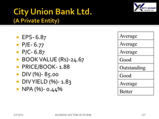    EPS- 6.87                           Average
     P/E- 6.77                           Average
     P/C- 6.87                           Average
     BOOK VALUE (Rs)-24.67               Good
     PRICE/BOOK- 1.88                    Outstanding
     DIV (%)- 85.00                      Good
     DIV YIELD (%)- 1.83                 Average
     NPA (%)- 0.44%                      Better



6/5/2012         BANKING SECTOR OUTLOOK            127
 