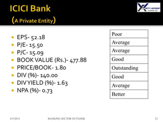 Poor
    EPS- 52.18
    P/E- 15.50                         Average
    P/C- 15.09                         Average
    BOOK VALUE (Rs.)- 477.88           Good
    PRICE/BOOK- 1.80                   Outstanding
    DIV (%)- 140.00                    Good
    DIV YIELD (%)- 1.63                Average
    NPA (%)- 0.73
                                        Better



6/5/2012       BANKING SECTOR OUTLOOK                 23
 