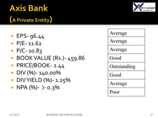 Average
    EPS- 96.44
    P/E- 11.62                         Average
    P/C- 10.83                         Average
    BOOK VALUE (Rs.)- 459.86           Good
    PRICE/BOOK- 2.44                   Outstanding
    DIV (%)- 140.00%                   Good
    DIV YIELD (%)- 1.25%
                                        Average
    NPA (%)- )- 0.3%
                                        Poor



6/5/2012       BANKING SECTOR OUTLOOK                 27
 