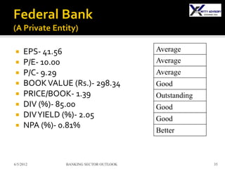     EPS- 41.56                         Average
    P/E- 10.00                         Average
    P/C- 9.29                          Average
    BOOK VALUE (Rs.)- 298.34           Good
    PRICE/BOOK- 1.39                   Outstanding
    DIV (%)- 85.00                     Good
    DIV YIELD (%)- 2.05                Good
    NPA (%)- 0.81%
                                        Better



6/5/2012       BANKING SECTOR OUTLOOK                 35
 