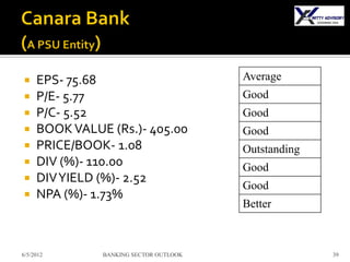     EPS- 75.68                         Average
    P/E- 5.77                          Good
    P/C- 5.52                          Good
    BOOK VALUE (Rs.)- 405.00           Good
    PRICE/BOOK- 1.08                   Outstanding
    DIV (%)- 110.00                    Good
    DIV YIELD (%)- 2.52
                                        Good
    NPA (%)- 1.73%
                                        Better



6/5/2012       BANKING SECTOR OUTLOOK                 39
 
