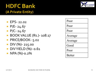     EPS- 22.02                         Poor
    P/E- 24.67                         Poor
    P/C- 24.67                         Poor
    BOOK VALUE (Rs.)- 108.17           Average
    PRICE/BOOK- 5.02                   Average
    DIV (%)- 215.00                    Good
    DIV YIELD (%)- 0.61                Poor
    NPA (%)-0.2%                       Better



6/5/2012       BANKING SECTOR OUTLOOK             51
 