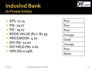     EPS- 17.15                         Poor
    P/E- 19.07                         Poor
    P/C- 19.07                         Poor
    BOOK VALUE (Rs.)- 81.59            Average
    PRICE/BOOK- 4.01                   Good
    DIV (%)- 22.00                     Average
    DIV YIELD (%)- 0.61
                                        Poor
    NPA (%)-0.29%
                                        Better



6/5/2012       BANKING SECTOR OUTLOOK             55
 