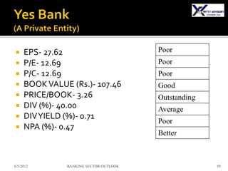     EPS- 27.62                         Poor
    P/E- 12.69                         Poor
    P/C- 12.69                         Poor
    BOOK VALUE (Rs.)- 107.46           Good
    PRICE/BOOK- 3.26                   Outstanding
    DIV (%)- 40.00                     Average
    DIV YIELD (%)- 0.71
                                        Poor
    NPA (%)- 0.47
                                        Better



6/5/2012       BANKING SECTOR OUTLOOK                 59
 