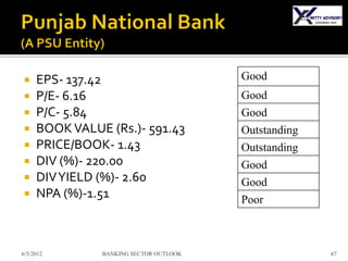    EPS- 137.42                        Good
    P/E- 6.16                          Good
    P/C- 5.84                          Good
    BOOK VALUE (Rs.)- 591.43           Outstanding
    PRICE/BOOK- 1.43                   Outstanding
    DIV (%)- 220.00                    Good
    DIV YIELD (%)- 2.60                Good
    NPA (%)-1.51                       Poor



6/5/2012       BANKING SECTOR OUTLOOK                 67
 