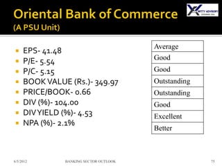 Average
    EPS- 41.48
    P/E- 5.54                          Good
    P/C- 5.15                          Good
    BOOK VALUE (Rs.)- 349.97           Outstanding
    PRICE/BOOK- 0.66                   Outstanding
    DIV (%)- 104.00                    Good
    DIV YIELD (%)- 4.53                Excellent
    NPA (%)- 2.1%
                                        Better



6/5/2012       BANKING SECTOR OUTLOOK                 75
 