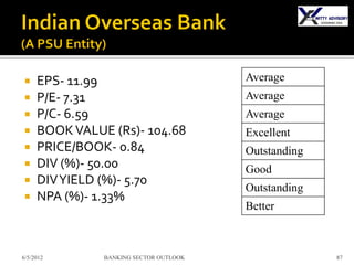     EPS- 11.99                         Average
    P/E- 7.31                          Average
    P/C- 6.59                          Average
    BOOK VALUE (Rs)- 104.68            Excellent
    PRICE/BOOK- 0.84                   Outstanding
    DIV (%)- 50.00                     Good
    DIV YIELD (%)- 5.70
                                        Outstanding
    NPA (%)- 1.33%
                                        Better



6/5/2012       BANKING SECTOR OUTLOOK                 87
 