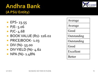 Average
    EPS- 23.55
    P/E- 5.06                          Average
    P/C- 4.68                          Good
    BOOK VALUE (Rs)- 116.02            Outstanding
    PRICE/BOOK- 1.03                   Outstanding
    DIV (%)- 55.00                     Good
    DIV YIELD (%)- 4.62                Excellent
    NPA (%)- 1.48%
                                        Better



6/5/2012       BANKING SECTOR OUTLOOK                 91
 
