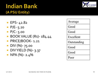     EPS- 42.82                         Average
    P/E- 5.20                          Good
    P/C- 5.00                          Good
    BOOK VALUE (Rs)- 184.44            Excellent
    PRICE/BOOK- 1.21                   Outstanding
    DIV (%)- 75.00                     Good
    DIV YIELD (%)- 3.37
                                        Good
    NPA (%)- 2.4%
                                        Poor



6/5/2012       BANKING SECTOR OUTLOOK                 95
 