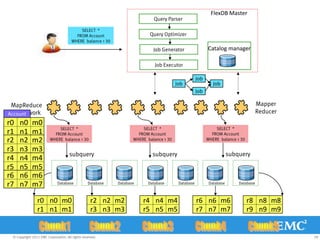 FlexDB Master
                                                                            Query Parser

                                           SELECT *
                                         FROM Account                     Query Optimizer
                                       WHERE balance > 30
                                                                            Job Generator                 Catalog manager

                                                                             Job Executor

                                                                                                    Job
                                                                                        Job                  Job
                                                                                                    Job

 MapReduce                                                                                                                           Mapper
 Framework
Account                                                                                                                              Reducer
r0   n0      m0
                             SELECT *                                  SELECT *                               SELECT *
r1   n1      m1            FROM Account                              FROM Account                           FROM Account
r2   n2      m2          WHERE balance > 30                        WHERE balance > 30                     WHERE balance > 30

r3   n3      m3
                                     subquery                              subquery                                   subquery
r4   n4      m4
r5   n5      m5
r6   n6      m6
r7   n7      m7              Database            Database   Database     Database        Database          Database       Database



                r0 n0 m0                           r2 n2 m2            r4 n4 m4                     r6 n6 m6                   r8 n8 m8
                r1 n1 m1                           r3 n3 m3            r5 n5 m5                     r7 n7 m7                   r9 n9 m9


 © Copyright 2011 EMC Corporation. All rights reserved.                                                                                        28
 