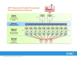 Greenplum Database Architecture
   MPP (Massively Parallel Processing)                         SQL
                                                               MapReduce
            Shared-Nothing Architecture

                      Master
                      Servers                            ...               ...
                 Query planning &
                     dispatch


                   Network
                 Interconnect


                     Segment
                     Servers                      ...                            ...
                 Query processing
                  & data storage




                     External
                     Sources
                       Loading,
                   streaming, etc.




© Copyright 2011 EMC Corporation. All rights reserved.                                 16
 