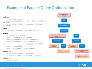 Example of Parallel Query Optimization
                                                                        Gather Motion 4:1
                                                                            (slice 3)
select
    c_custkey, c_name,
    sum(l_extendedprice * (1 - l_discount)) as                                 Sort
revenue,
    c_acctbal, n_name, c_address, c_phone,
c_comment                                                                 HashAggregate

from
       customer, orders, lineitem, nation                                   HashJoin

where
    c_custkey = o_custkey                                Redistribute Motion 4:4
                                                                                                    Hash
                                                                 (slice 1)
    and l_orderkey = o_orderkey
    and o_orderdate >= date '1994-08-01'
                                                                HashJoin                           HashJoin
    and o_orderdate < date '1994-08-01'
                      + interval '3 month'
                                                         Seq Scan on                        Seq Scan on
    and l_returnflag = 'R'                                                   Hash                               Hash
                                                           lineitem                          customer
    and c_nationkey = n_nationkey
                                                                                                      Broadcast Motion 4:4
group by                                                               Seq Scan on orders
                                                                                                            (slice 2)
    c_custkey, c_name, c_acctbal,
    c_phone, n_name, c_address, c_comment
                                                                                                          Seq Scan on nation
order by
    revenue desc




© Copyright 2011 EMC Corporation. All rights reserved.                                                                         17
 