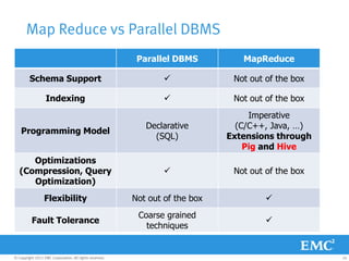 Map Reduce vs Parallel DBMS
                                                          Parallel DBMS          MapReduce

         Schema Support                                                       Not out of the box

                  Indexing                                                    Not out of the box
                                                                                   Imperative
                                                            Declarative         (C/C++, Java, …)
    Programming Model
                                                              (SQL)           Extensions through
                                                                                  Pig and Hive
      Optimizations
   (Compression, Query                                                        Not out of the box
      Optimization)
                 Flexibility                             Not out of the box            
                                                          Coarse grained
          Fault Tolerance                                                              
                                                            techniques


© Copyright 2011 EMC Corporation. All rights reserved.                                              24
 