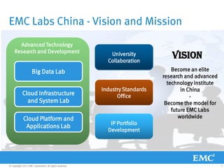 EMC Labs China - Vision and Mission
       Advanced Technology
     Research and Development                               University
                                                           Collaboration
                                                                                 Vision
                     Big Data Lab                                                 Become an elite
                                                                              research and advanced
                                                                                technology institute
                                                         Industry Standards           in China
            Cloud Infrastructure                               Office                     -
              and System Lab                                                   Become the model for
                                                                                  future EMC Labs
             Cloud Platform and                                                      worldwide
                                                            IP Portfolio
              Applications Lab
                                                           Development




© Copyright 2011 EMC Corporation. All rights reserved.                                                 3
 