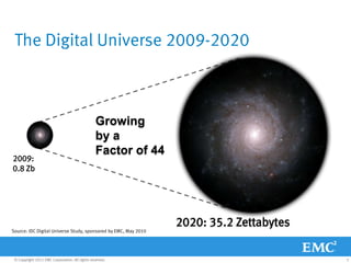 The Digital Universe 2009-2020



                                                 Growing
                                                 by a
                                                 Factor of 44
2009:
0.8 Zb




                                                                 2020: 35.2 Zettabytes
Source: IDC Digital Universe Study, sponsored by EMC, May 2010




 © Copyright 2011 EMC Corporation. All rights reserved.                                  5
 