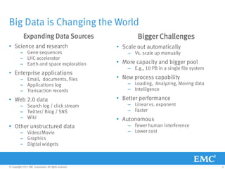 Big Data is Changing the World
             Expanding Data Sources                              Bigger Challenges
• Science and research                                   • Scale out automatically
          – Gene sequences                                   – Vs. scale up manually
          – LHC accelerator
          – Earth and space exploration                  • More capacity and bigger pool
                                                             – E.g., 10 PB in a single file system
• Enterprise applications
          – Email, documents, files                      • New process capability
          – Applications log                                 – Loading, Analyzing, Moving data
          – Transaction records                              – Intelligence

• Web 2.0 data                                           • Better performance
          – Search log / click stream                        – Linear vs. exponent
          – Twitter/ Blog / SNS                              – Faster
          – Wiki                                         • Autonomous
• Other unstructured data                                    – Fewer human interference
          – Video/Movie                                      – Lower cost
          – Graphics
          – Digital widgets



© Copyright 2011 EMC Corporation. All rights reserved.                                               6
 