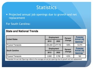 Statistics
 Projected annual job openings due to growth and net
replacement
For South Carolina:
 