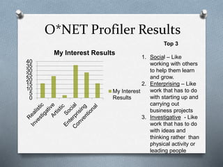 O*NET Profiler Results
0
5
10
15
20
25
30
35
40
My Interest Results
My Interest
Results
Top 3
1. Social – Like
working with others
to help them learn
and grow.
2. Enterprising – Like
work that has to do
with starting up and
carrying out
business projects
3. Investigative - Like
work that has to do
with ideas and
thinking rather than
physical activity or
leading people
 