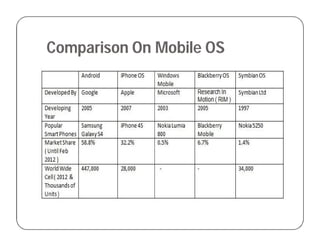 Comparison On Mobile OS
 