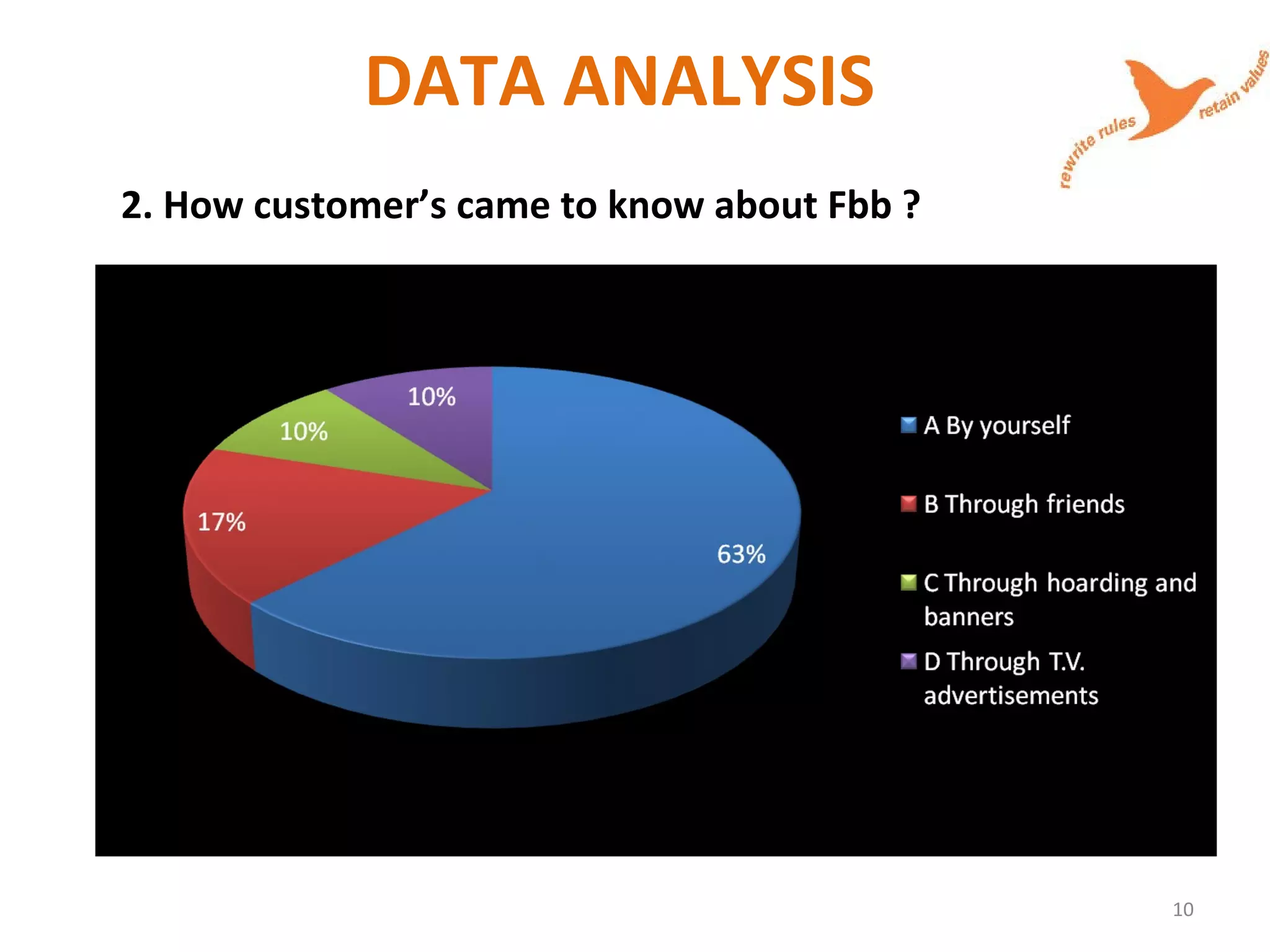 DATA ANALYSIS
2. How customer’s came to know about Fbb ?
10
 