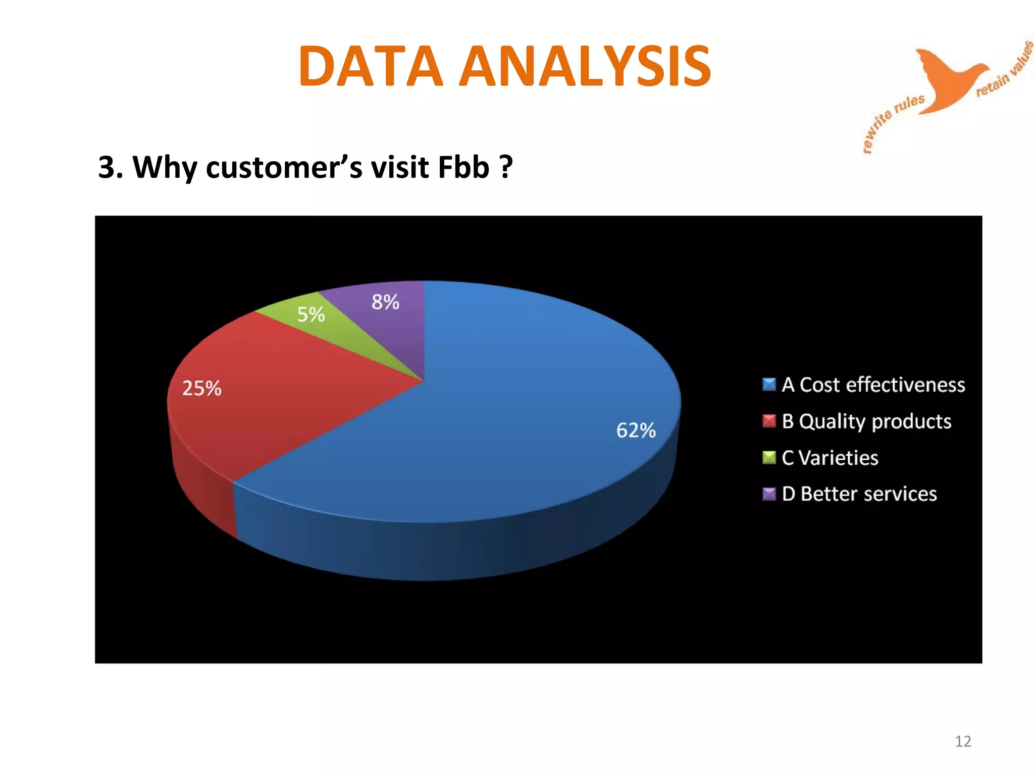 DATA ANALYSIS
3. Why customer’s visit Fbb ?
12
 