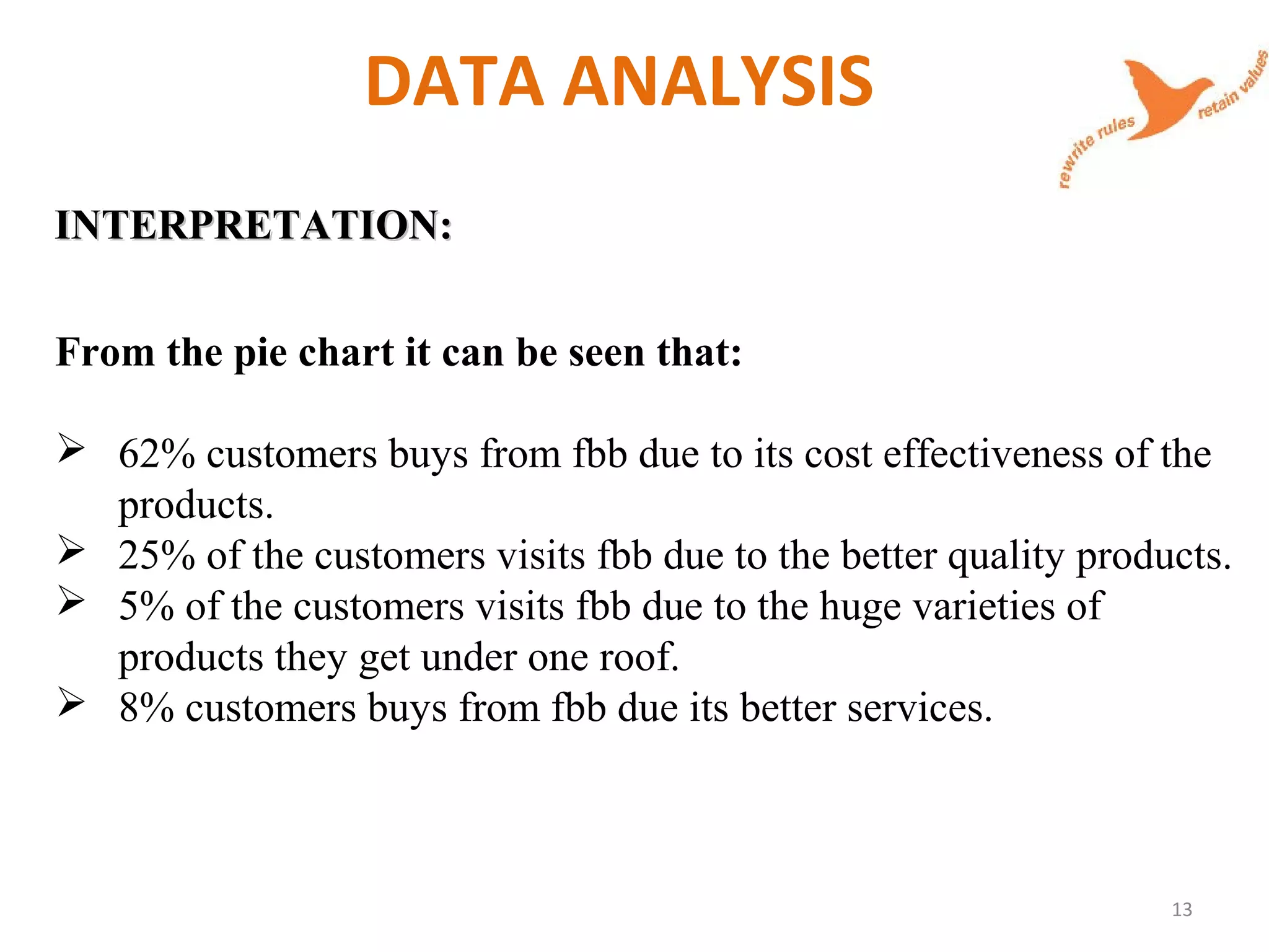 DATA ANALYSIS
INTERPRETATION:INTERPRETATION:
From the pie chart it can be seen that:
 62% customers buys from fbb due to its cost effectiveness of the
products.
 25% of the customers visits fbb due to the better quality products.
 5% of the customers visits fbb due to the huge varieties of
products they get under one roof.
 8% customers buys from fbb due its better services.
13
 