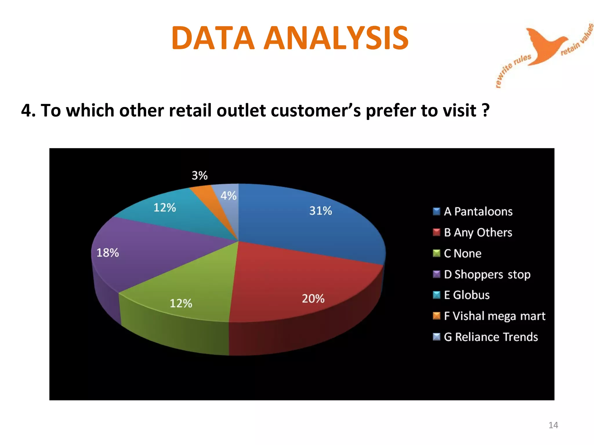 DATA ANALYSIS
4. To which other retail outlet customer’s prefer to visit ?
14
 
